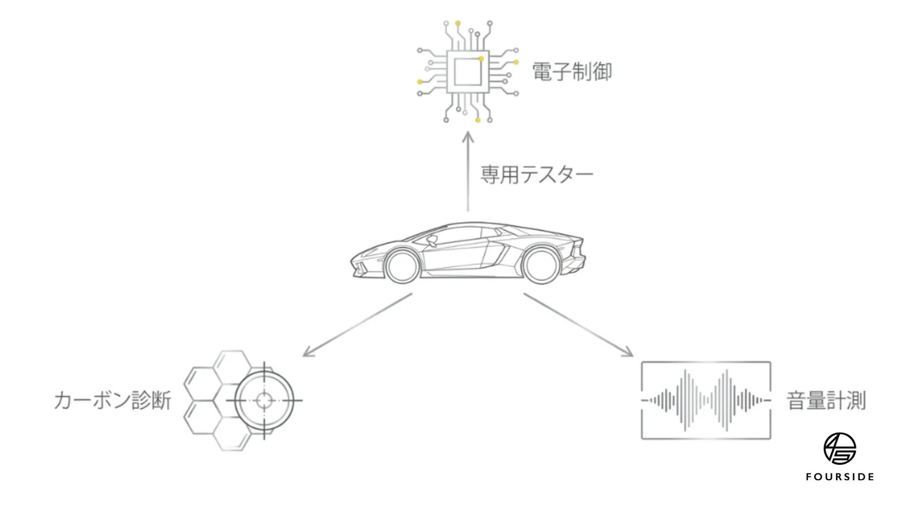 京都市内でスーパーカー車検!精密診断と専用リフト|京都